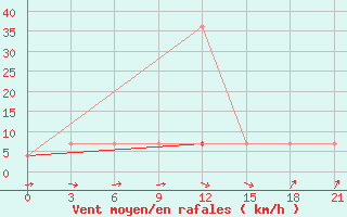 Courbe de la force du vent pour Sar