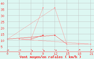 Courbe de la force du vent pour Kamennaja Step