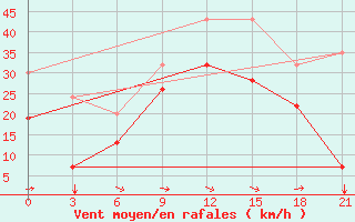 Courbe de la force du vent pour Ikaria