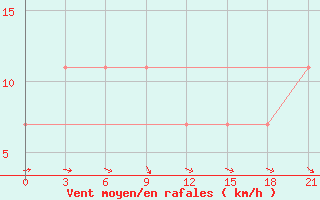 Courbe de la force du vent pour Kazanskaja