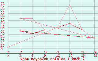 Courbe de la force du vent pour Monastir-Skanes