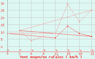 Courbe de la force du vent pour Beja / B. Aerea