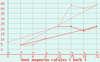 Courbe de la force du vent pour Stip