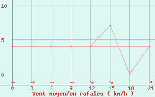 Courbe de la force du vent pour Petrokrepost