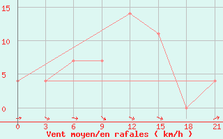 Courbe de la force du vent pour Bologoe