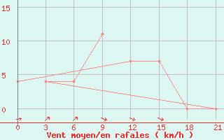 Courbe de la force du vent pour Vidin