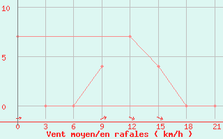 Courbe de la force du vent pour Vidin