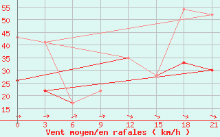 Courbe de la force du vent pour Monastir-Skanes