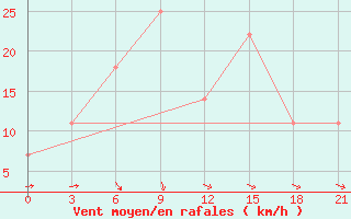 Courbe de la force du vent pour Rafaei