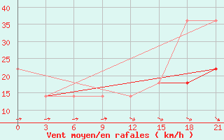 Courbe de la force du vent pour Umba