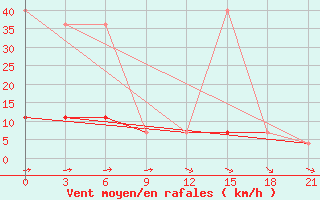 Courbe de la force du vent pour Vokhma