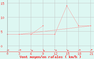 Courbe de la force du vent pour Kovda