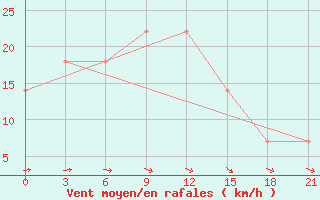 Courbe de la force du vent pour Osijek / Klisa