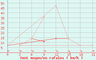 Courbe de la force du vent pour Motokhovo