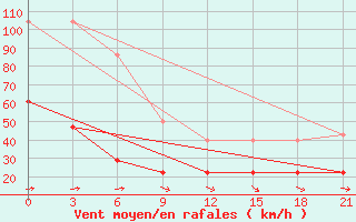 Courbe de la force du vent pour Stavropol