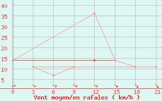 Courbe de la force du vent pour Zukovka