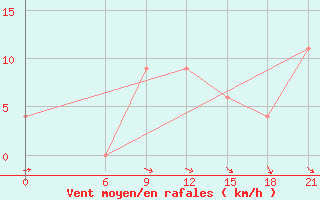 Courbe de la force du vent pour Bloemfontein 