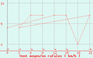 Courbe de la force du vent pour Buldyri Engozero Lake