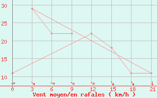 Courbe de la force du vent pour Osijek / Klisa