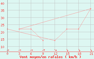 Courbe de la force du vent pour Mussala Top / Sommet