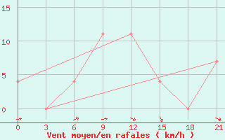 Courbe de la force du vent pour Izium