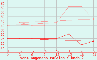 Courbe de la force du vent pour Slavgorod