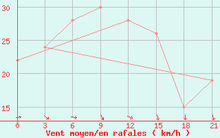 Courbe de la force du vent pour San Sebastian / Igueldo