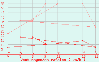 Courbe de la force du vent pour Yumenzhen