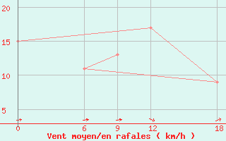 Courbe de la force du vent pour Hanimadu