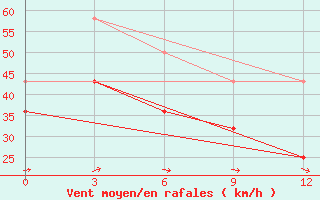 Courbe de la force du vent pour Erdenetsagaan