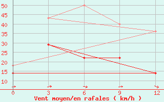 Courbe de la force du vent pour Omno-Gobi