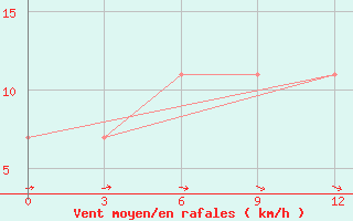 Courbe de la force du vent pour Zhytomyr