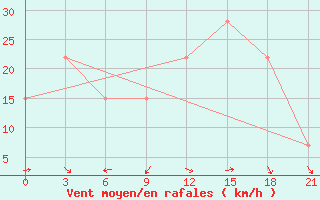 Courbe de la force du vent pour In Salah