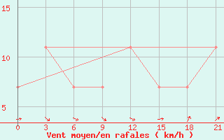 Courbe de la force du vent pour Reboly