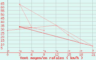 Courbe de la force du vent pour Monastir-Skanes