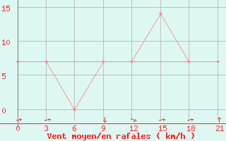 Courbe de la force du vent pour Kutaisi