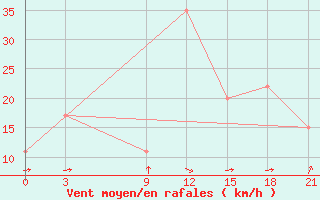 Courbe de la force du vent pour Sallum Plateau