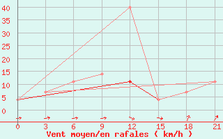 Courbe de la force du vent pour Saim