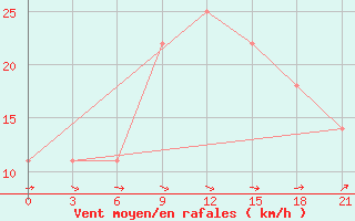 Courbe de la force du vent pour Kryvyi Rih