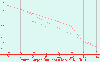 Courbe de la force du vent pour Uman