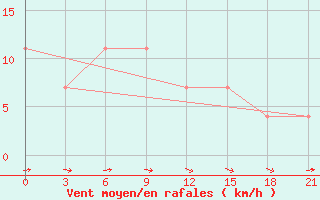 Courbe de la force du vent pour Korkodon River