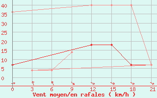 Courbe de la force du vent pour Kojnas