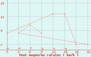 Courbe de la force du vent pour Gotnja