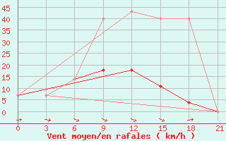 Courbe de la force du vent pour Staritsa