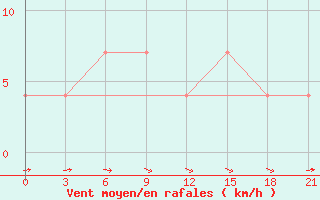 Courbe de la force du vent pour Lodejnoe Pole