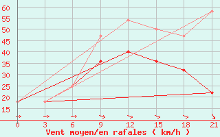 Courbe de la force du vent pour Cape Bolvanskij