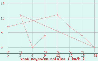 Courbe de la force du vent pour Janibek