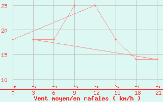 Courbe de la force du vent pour Osijek / Klisa