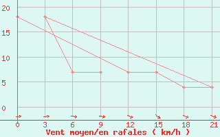 Courbe de la force du vent pour Pinsk