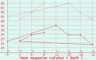 Courbe de la force du vent pour Kotel